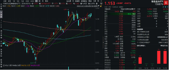 金价铜价高位运行！有色金属ETF领涨两市，煤炭、券商ETF集体下行