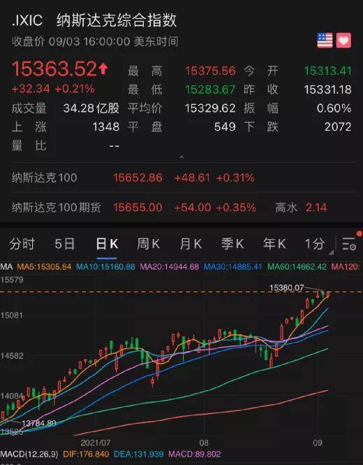 美股三大指数收盘涨跌不一 热门科技股多数上涨