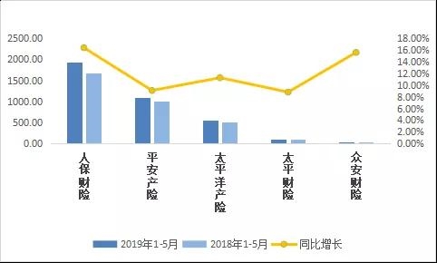 五大上市险企前4个月保费同比增长1.5%