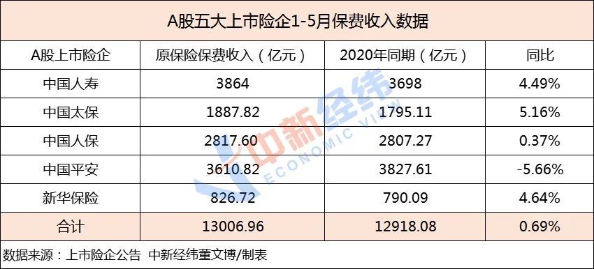 五大上市险企前4个月保费同比增长1.5%