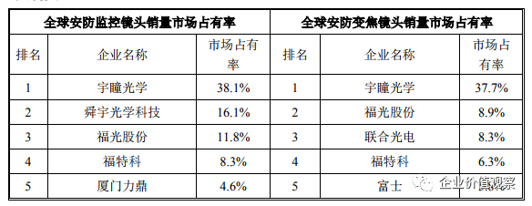 宇迪光学IPO终止：存货逐年增大6名实控人持股23%