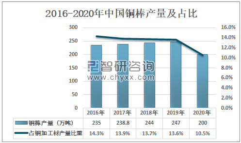 4月铜材产量较去年同期下降5.2% 中国铜加工行业市场现状及上下游产业链构成分析_保险有温度,人保车险   品牌优势——快速了解燃油汽车车险
