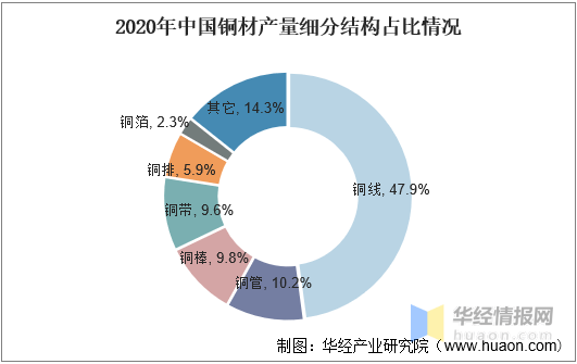 4月铜材产量较去年同期下降5.2% 中国铜加工行业市场现状及上下游产业链构成分析_保险有温度,人保车险   品牌优势——快速了解燃油汽车车险