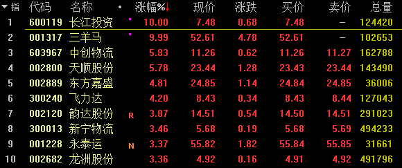 中创股份涨停 8只科创板股涨超5%