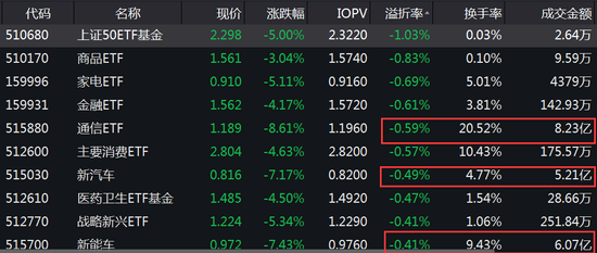 ETF今日收评 | 多只半导体相关ETF大涨逾4%，光伏相关ETF跌幅居前