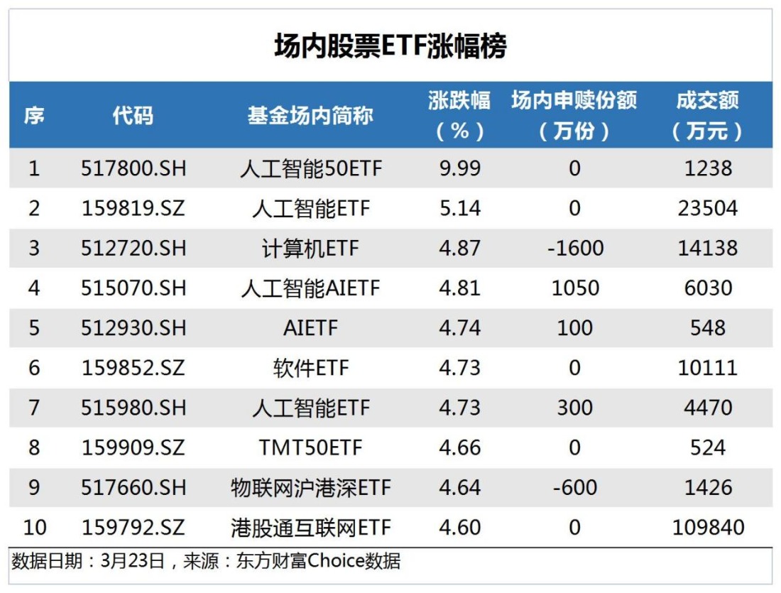【ETF观察】3月27日股票ETF净流出278.88亿元