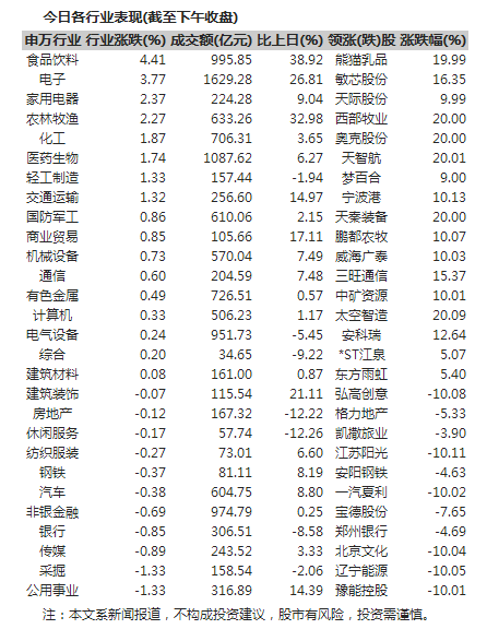 今日28只A股封板 公用事业行业涨幅最大