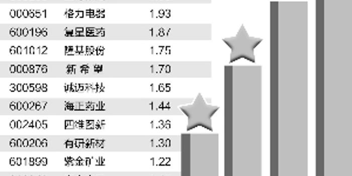 3月融资净买入额创阶段新高 科技类行业获青睐