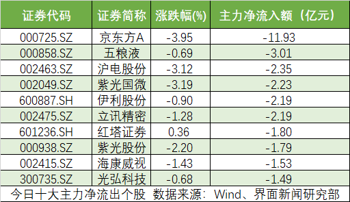 京东方Ａ（000725）5月28日主力资金净卖出2.52亿元