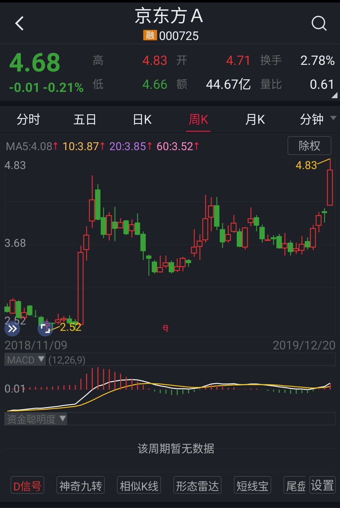 京东方Ａ（000725）5月28日主力资金净卖出2.52亿元