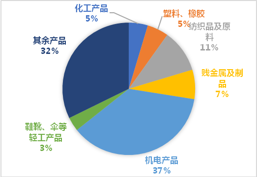 兆威机电：公司产品以国内销售为主，直接出口业务占比相对较低