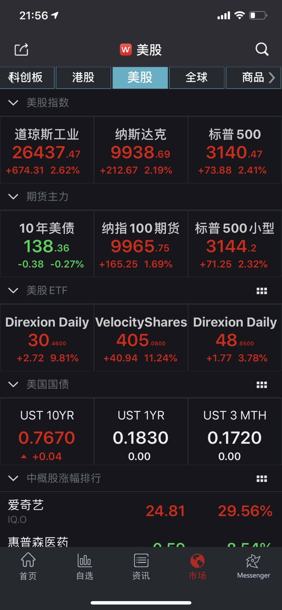 鹏都农牧低开高走涨幅逾2% 此前控股股东和高管公布增持股份计划