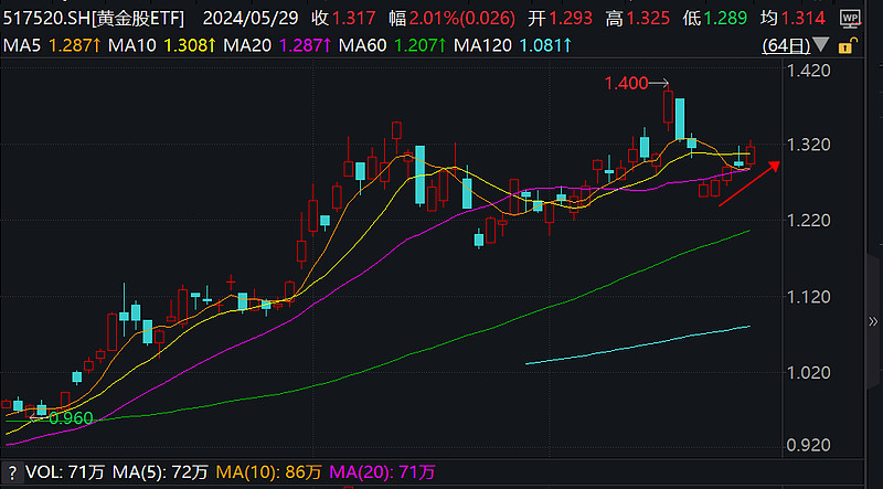 黄金股票ETF大跌点评