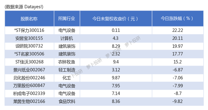 ST迪马董事杨永席增持5万股，增持金额4.4万元