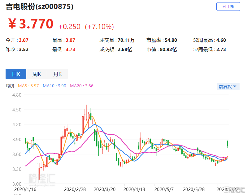 吉电股份（000875）5月31日主力资金净卖出1.37亿元