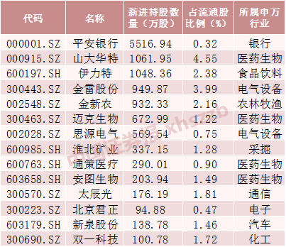 外资最新布局曝光，12只绩优股获QFII和社保共同持仓