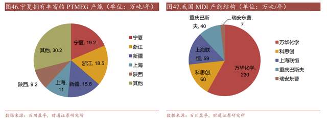 泰和新材：目前，公司氨纶产能分布于烟台、宁东2个园区，产能占比分别为15%和85%