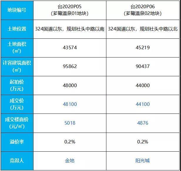 北京海淀一地块79亿元成交！多个高总价地块挂牌