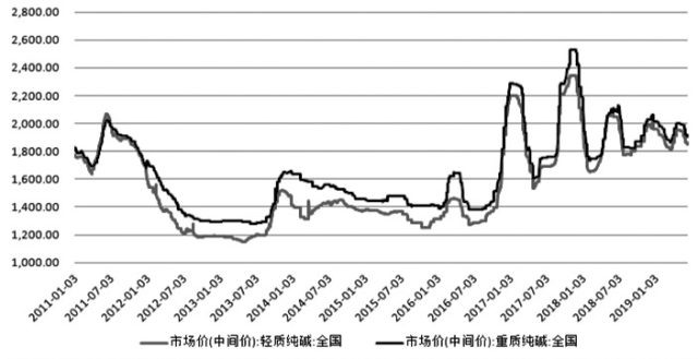 （2024年6月5日）今日纯碱期货最新价格行情查询