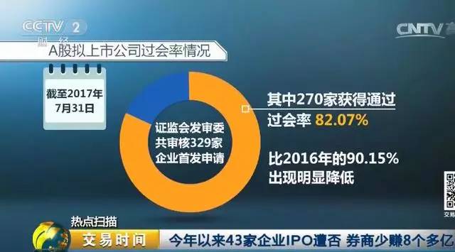 证监会：今年IPO企业检查比例不低于25%