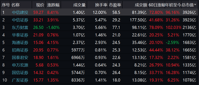 “券商一哥”中信证券将中期现金分红 上限可达当期归母净利润40%