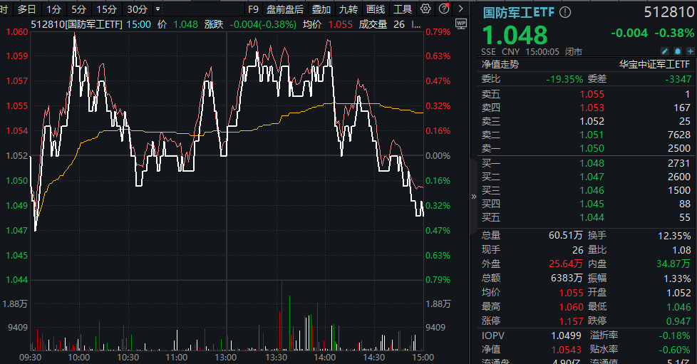 A股回调，上证综指ETF净流入