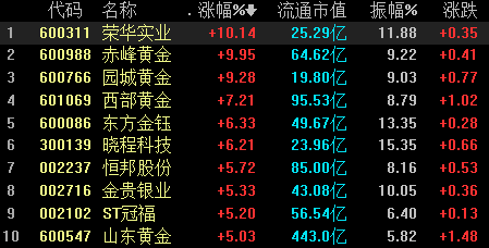 行业ETF风向标丨避险情绪升温，4只黄金股ETF半日涨幅超2%