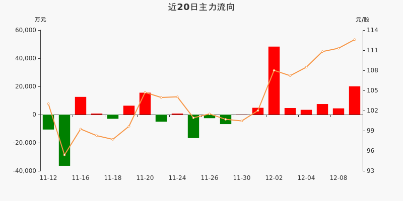 紫光国微（002049）6月5日主力资金净买入7499.56万元