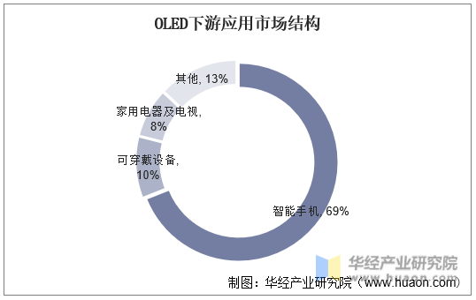 瑞联新材拟7640万元增资出光电子 向下游OLED终端材料领域延伸