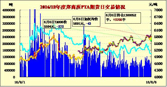 （2024年6月7日）今日PTA期货最新价格行情查询