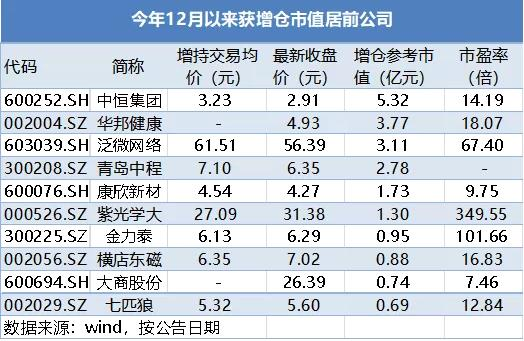 广汇汽车董事丁瑜增持3.91万股，增持金额5万元