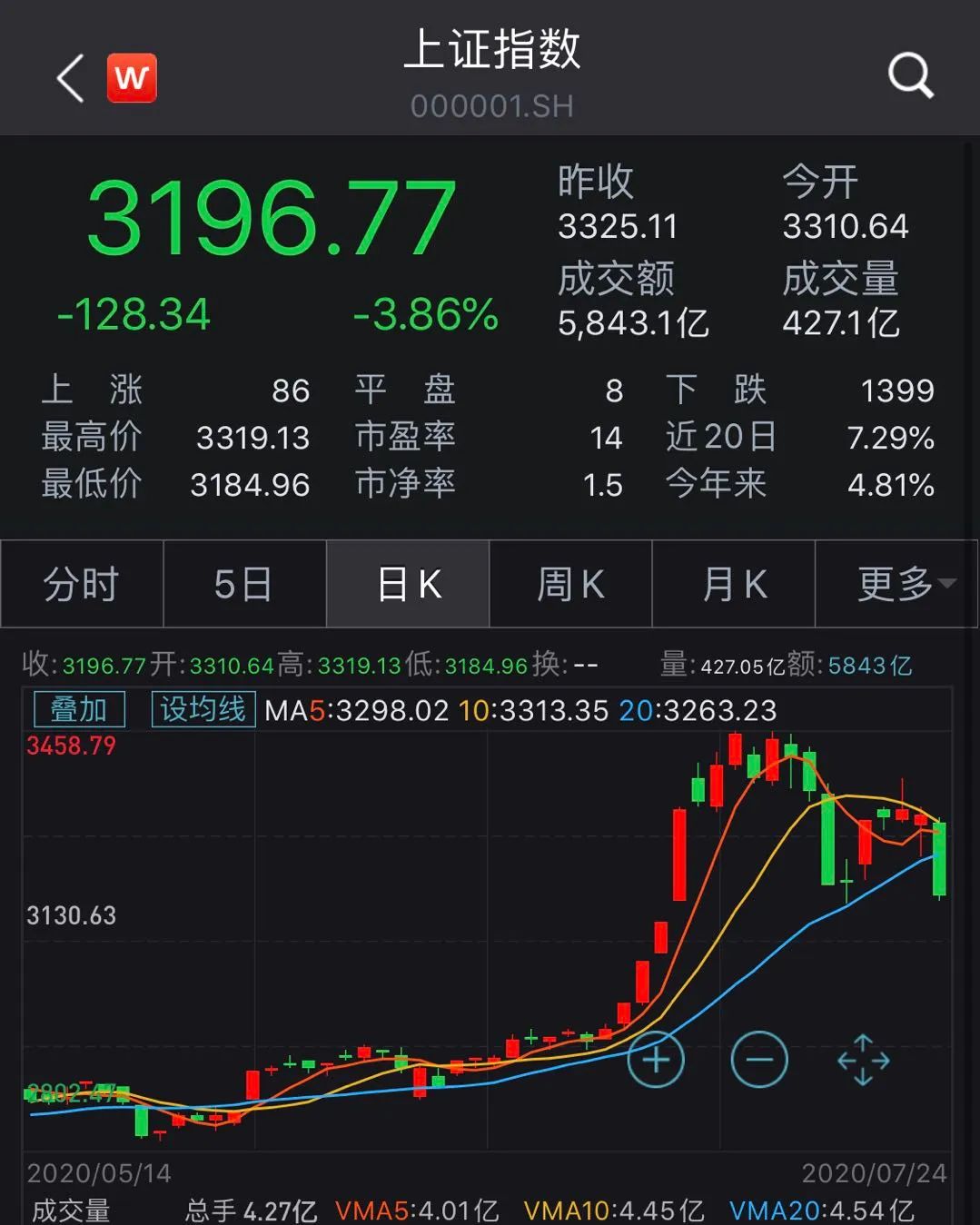 太突然！价格大跳水，跌幅超50%！