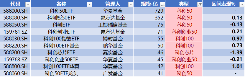 科创板100领涨主要宽基，科创板100ETF（588120）涨超2.4%，安路科技20CM涨停