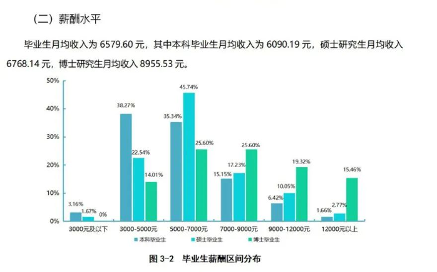 2023届本科毕业生平均月收入6050元，哪些专业起薪高