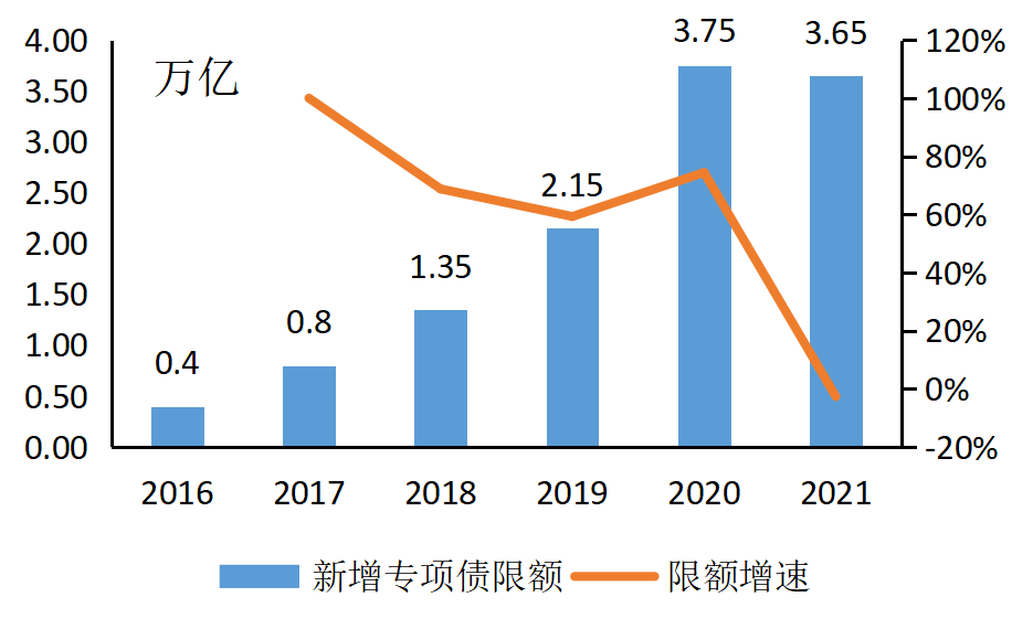 新增专项债发行提速 资金发力基建投资