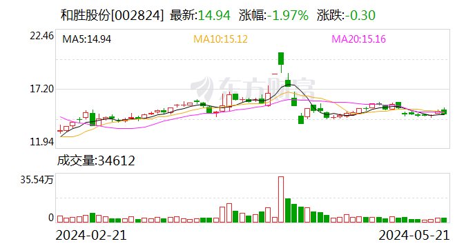 嘉曼服饰：接受华西证券调研