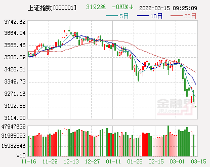 今日沪指跌0.37% 国防军工行业跌幅最大