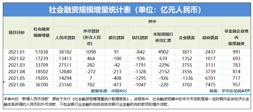 央行：2024年前五个月社会融资规模增量累计为14.8万亿元