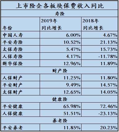 A股五大险企保费增速持续提升：前5个月累计收入同比增长2.19%