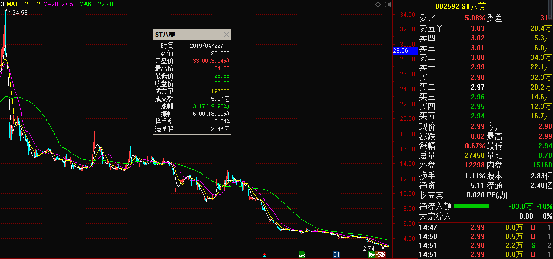 *ST富润：拟回购不低于2000万元且不超过4000万元公司股份