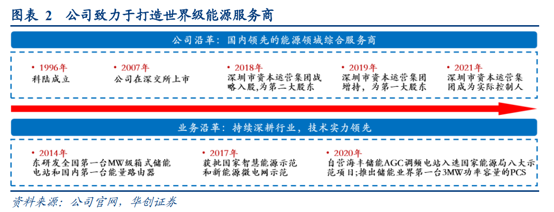 科陆电子获得实用新型专利授权：“一种储能设备”