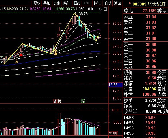 股票行情快报：万集科技（300552）6月19日主力资金净卖出7815.04万元