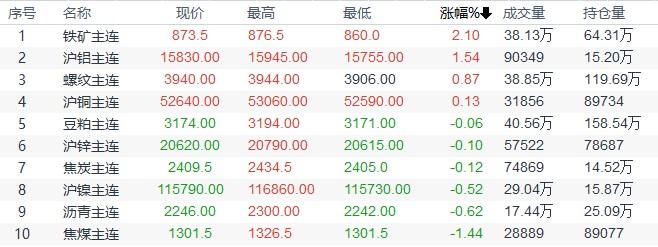 CBOT农产品期货主力合约收盘涨跌不一，小麦期货跌1.54%