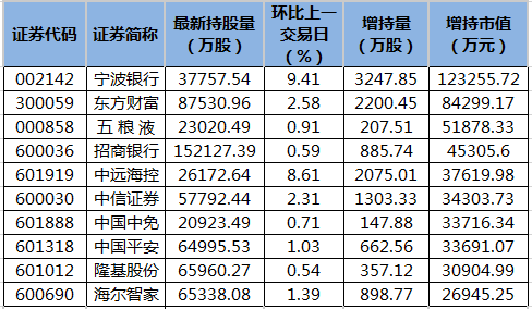 *ST新宁监事金雪芬增持4万股，增持金额7.12万元