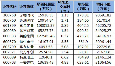 *ST新宁监事金雪芬增持4万股，增持金额7.12万元