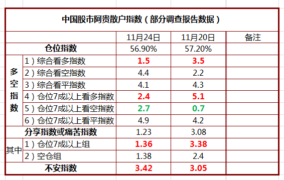 股票私募逆势加仓 仓位指数增至78.27%