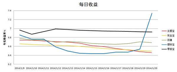 近九成货基7日年化收益率低于2%；6月基金公司调研骤减