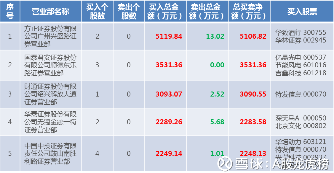 满坤科技换手率69.64%，2机构现身龙虎榜