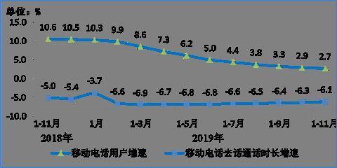 前5月电信业务收入同比增3.7%