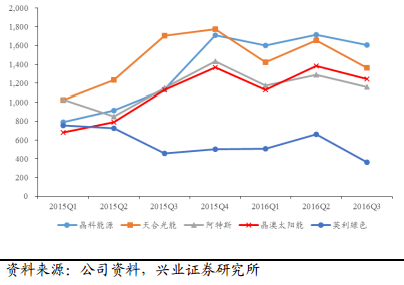 中国能源行业发展情况深度分析 西部地区新能源装机总规模约占全国四成_人保车险   品牌优势——快速了解燃油汽车车险,人保服务